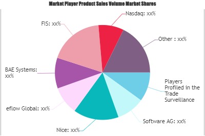 Trade Surveillance System Market to See Huge Growth by 2029 | Software AG, BAE Systems, FIS
