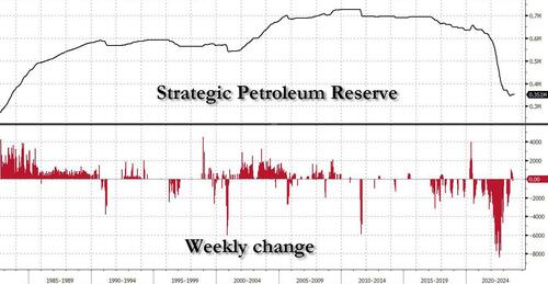 Refill Of Strategic Petroleum Reserve Slowed By Companies Delaying Return Of Borrowed Barrels