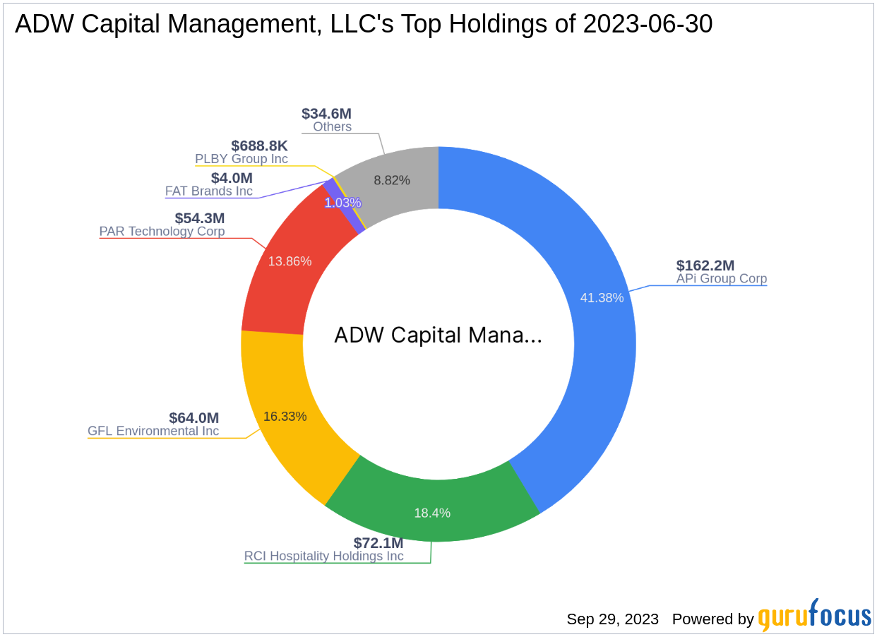 ADW Capital Management, LLC Reduces Stake in RCI Hospitality Holdings Inc