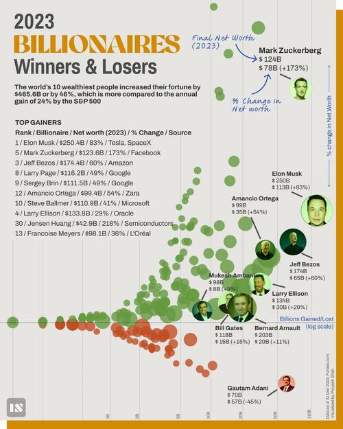Billionaire Wealth: The Biggest Winners (& Losers) In 2023