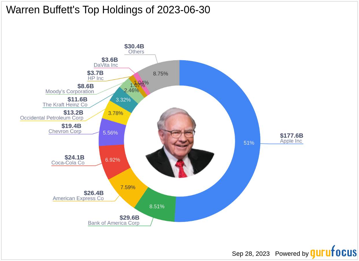 Warren Buffett Reduces Stake in HP Inc