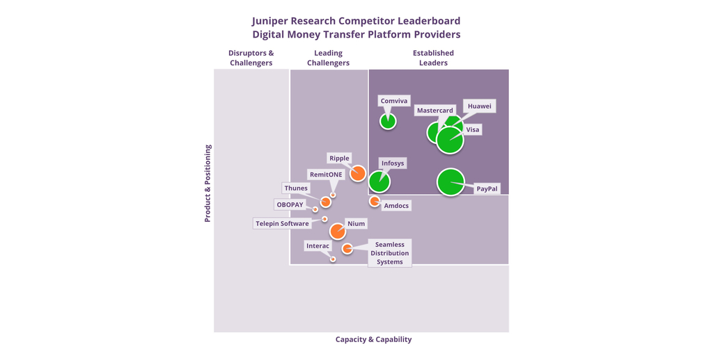 Juniper Research: Digital Money Transfer Market: Huawei and Visa Revealed as Leaders in New Competitor Leaderboard