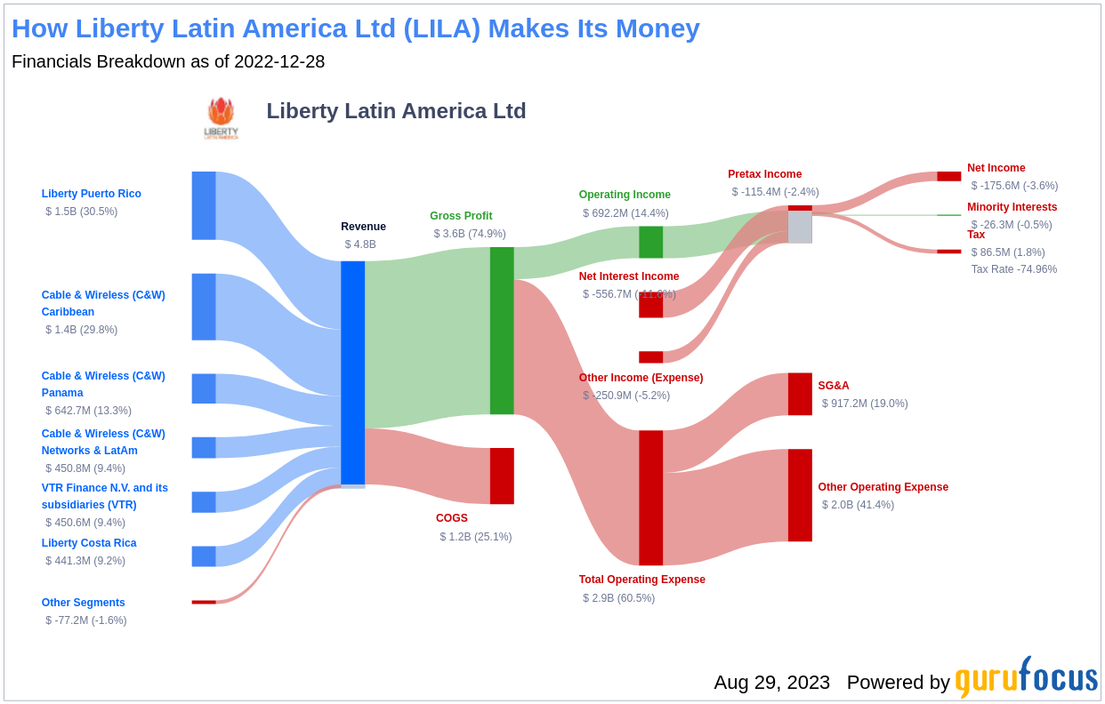 Liberty Latin America Ltd''s Meteoric Rise: Unpacking the ââ% Surge in Just â Months
