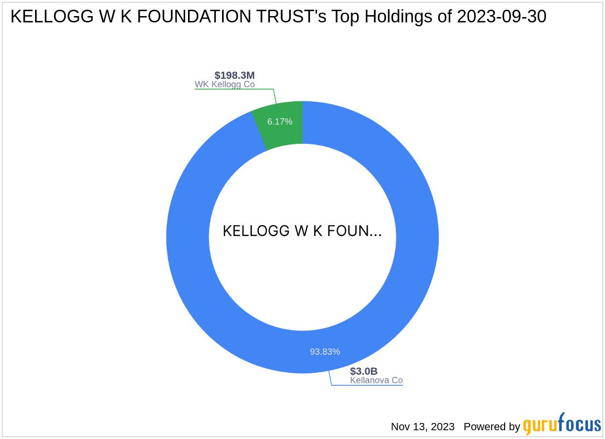 KELLOGG W K FOUNDATION TRUST Adjusts Stake in Kellanova Co