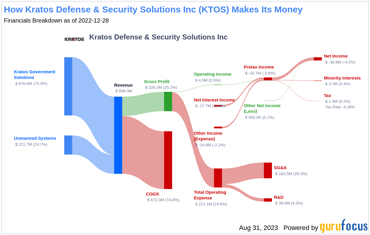 Why Kratos Defense & Security Solutions Inc''s Stock Skyrocketed ââ% in a Quarter: A ...