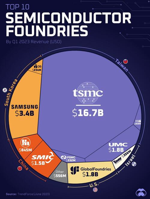 These Are The World''s Largest Semiconductor Foundry Companies By Revenue