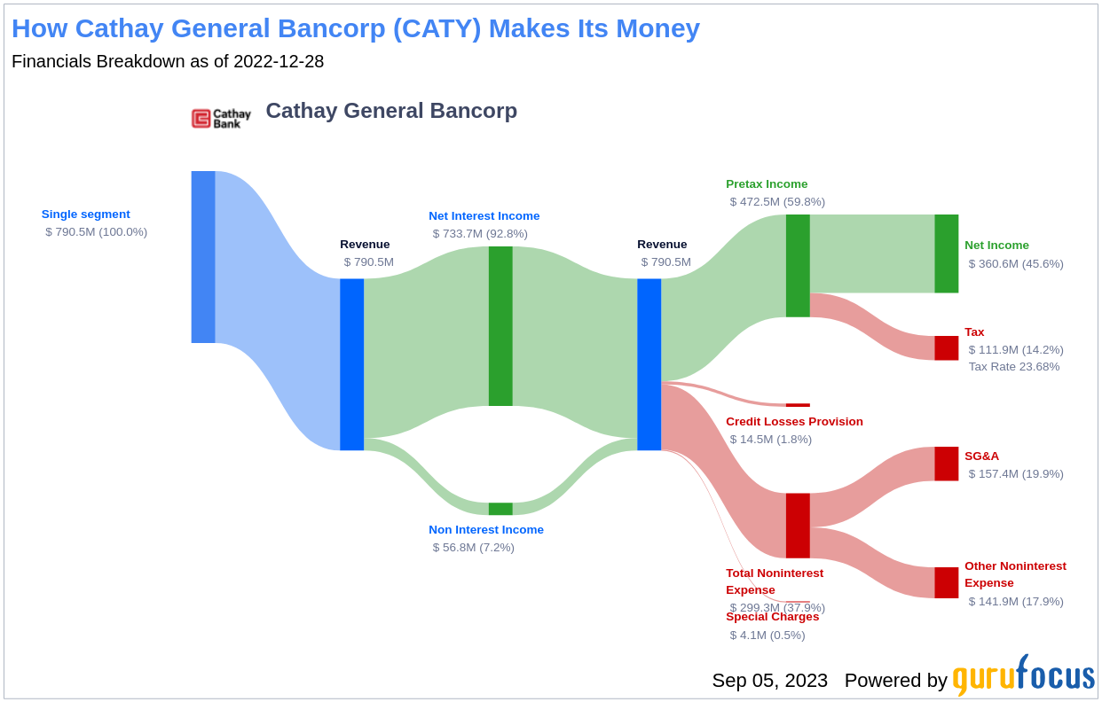 What''s Driving Cathay General Bancorp''s Surprising â4% Stock Rally?