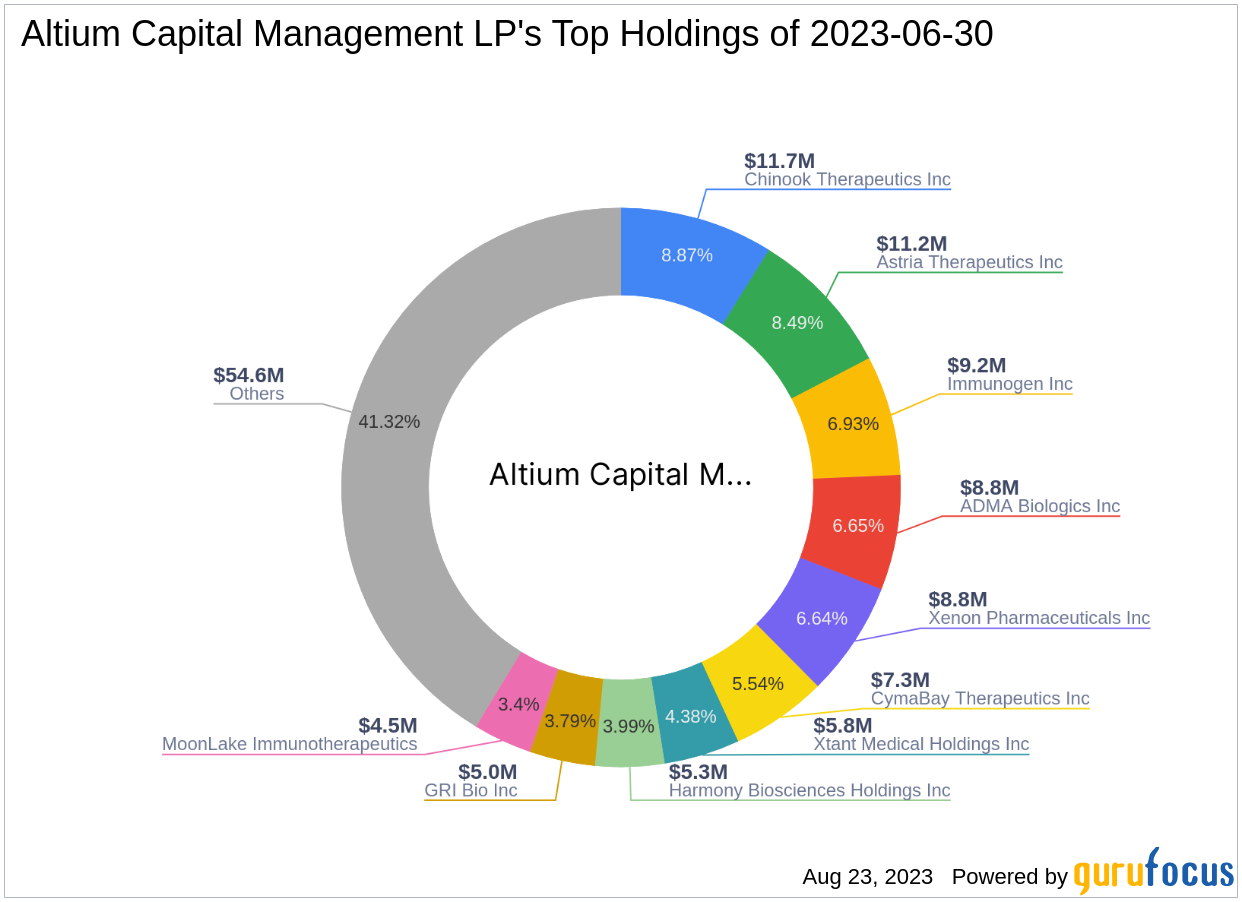 Altium Capital Management LP Acquires New Stake in Alimera Sciences Inc