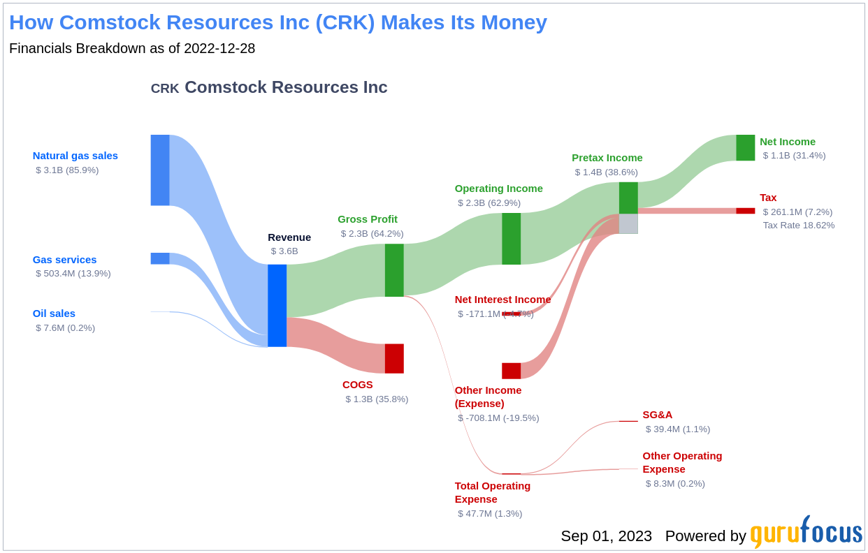 What''s Driving Comstock Resources Inc''s Surprising â9% Stock Rally?