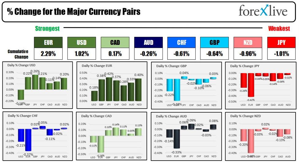 Forexlive Americas FX news wrap 15 Sep: US dollar moves higher helped by higher rates.