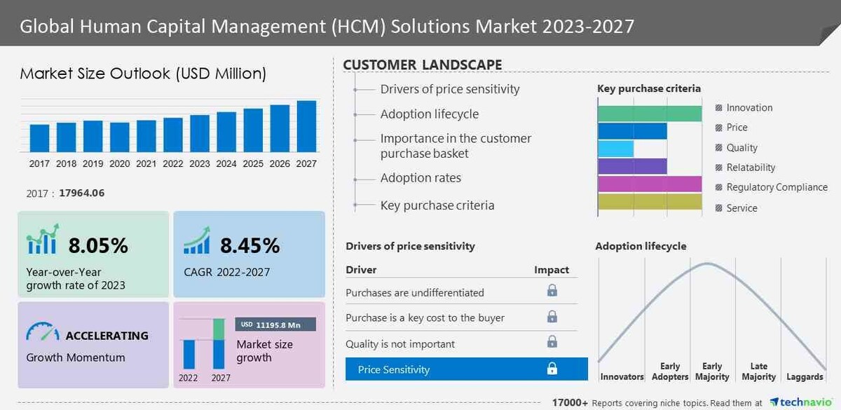 Human Capital Management (HCM) Solutions Market size is set to grow by USD 11195.8 mn from 2023-2027, demand for automated recruitment processes boost the market, Technavio