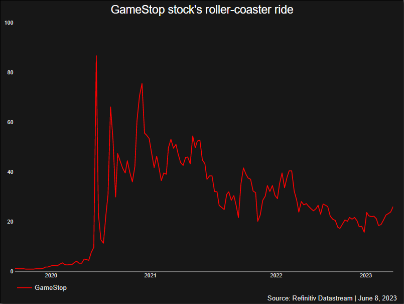 GameStop shares plunged after the exit of the fifth CEO in 5 years