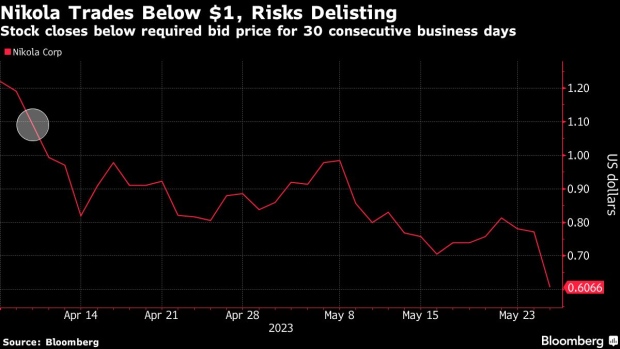 Nikola Plunges as Nasdaq Says Sub-$1 Stock Price Risks Delisting - BNN Bloomberg