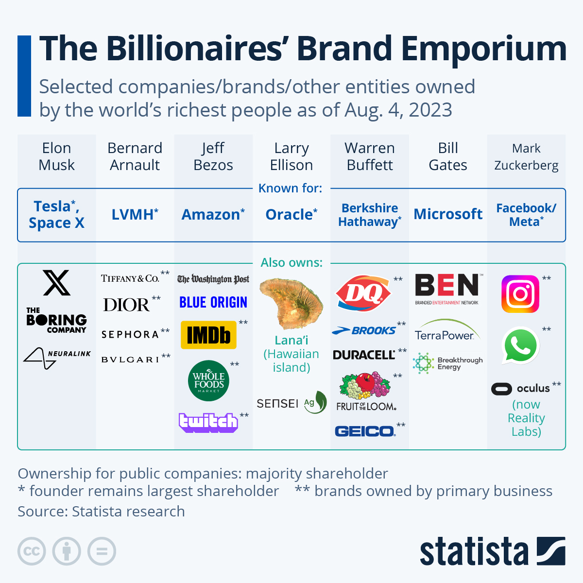 The Billionaires'' Brand Emporium