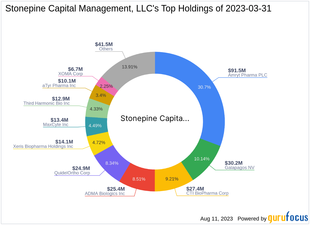 Stonepine Capital Management, LLC Acquires New Stake in Alimera Sciences Inc