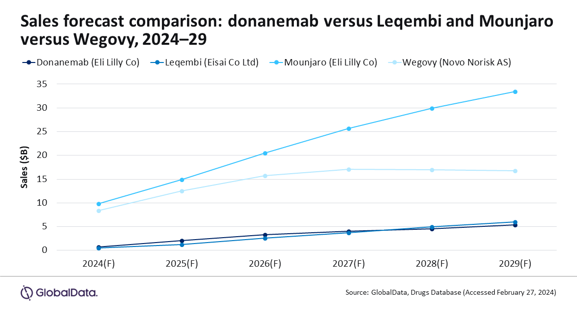 Eli Lilly’s double impact: Mounjaro and Donanemab set to outshine market rivals, says GlobalData