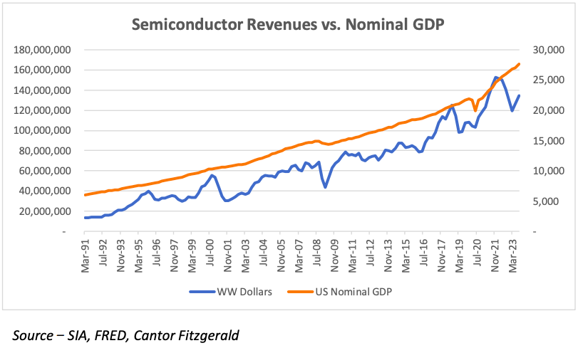 ''Data As The New Oil'': Semiconductors ''Catching Up'' With GDP In 2024, Says Analyst